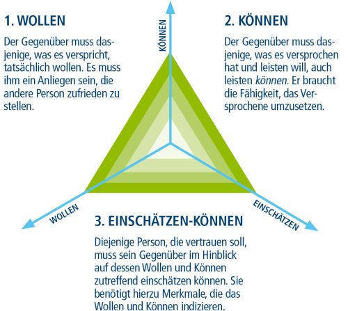 Grafik: Vertrauen im Dreieck, 3 Parameter