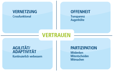 Grafik: VOPA+ Modell