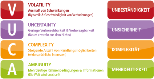 Grafik: VUCA World