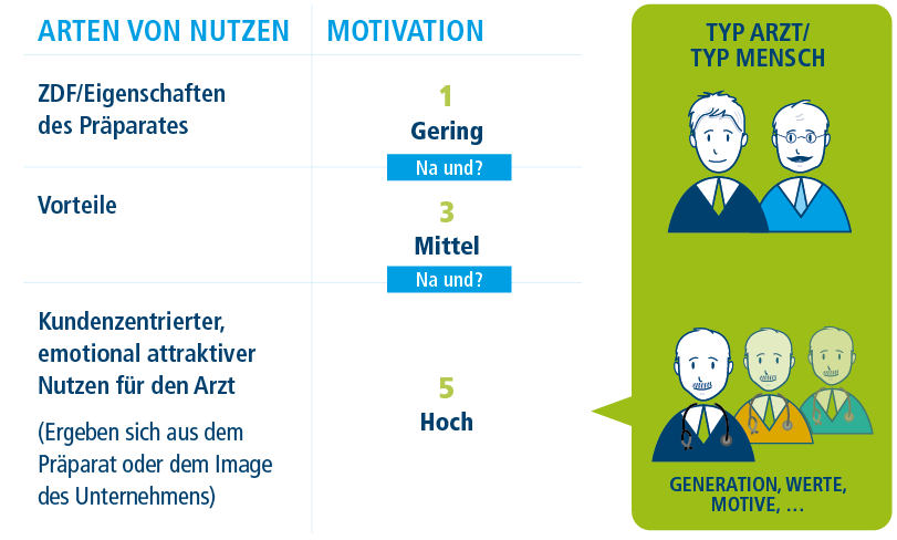 Grafik: Customer Benefit Index®