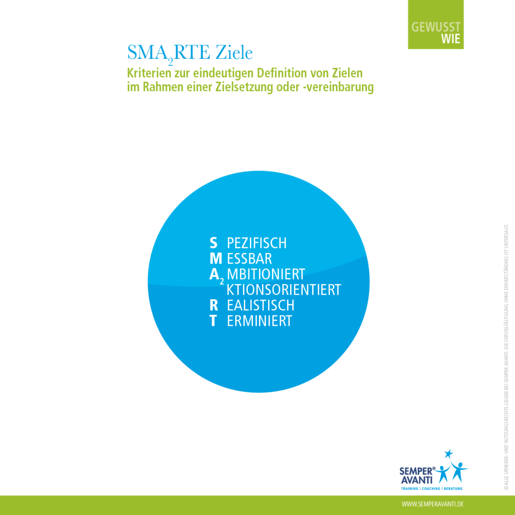 Grafik: SMARTE Ziele