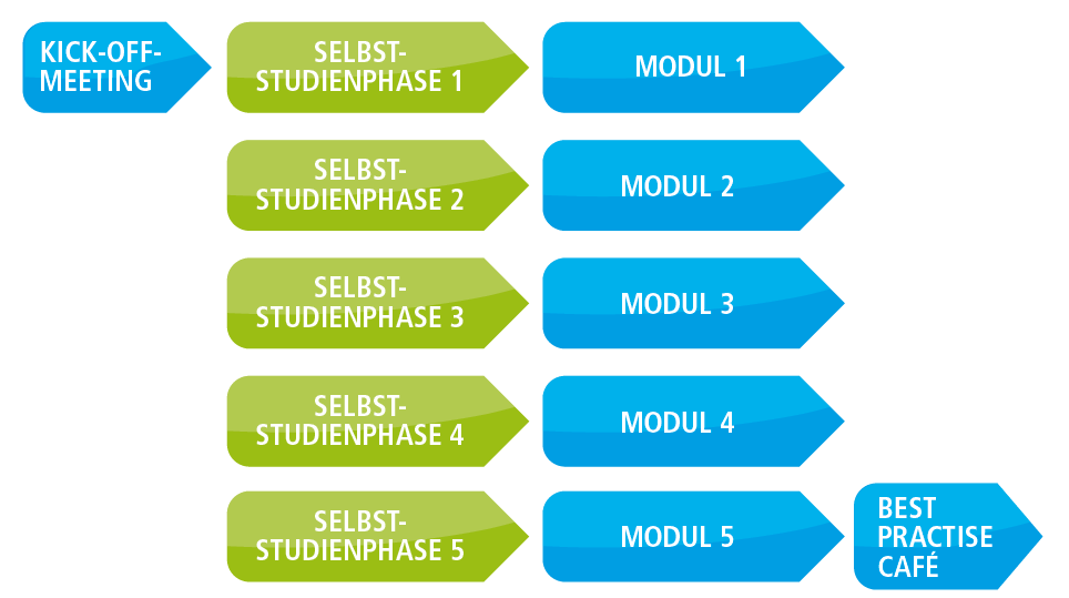 Semper Avanti - Grafik - 5er Modulaufbau Live Online Training